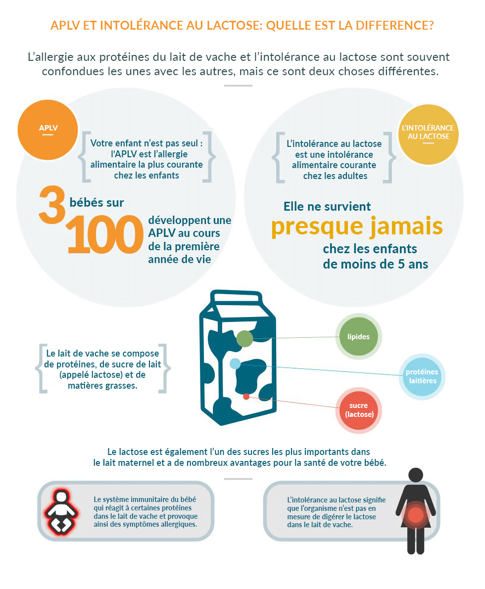 APLV vs lactose