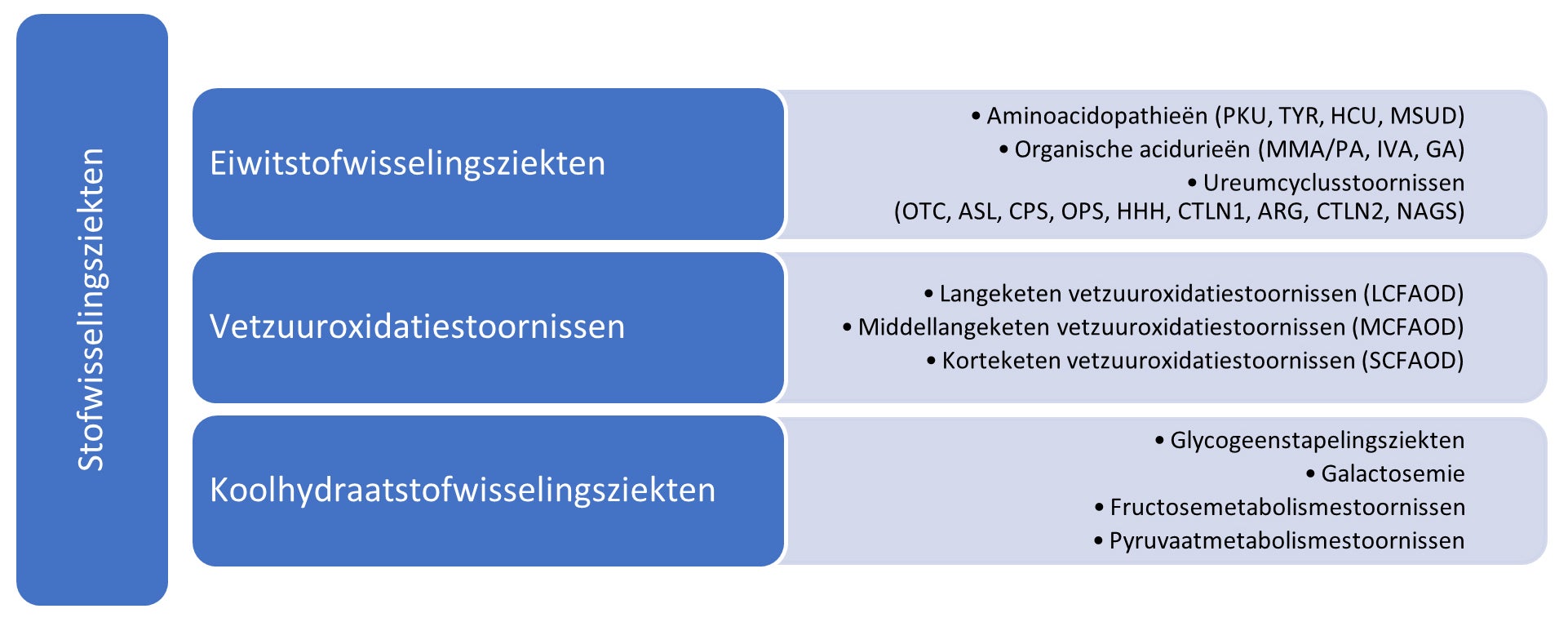 Stofwisselingsziekten